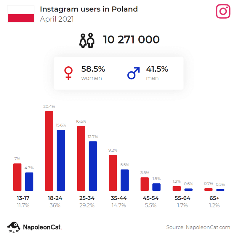 Statystyki użytkowników Instagrama w Polsce wg wieku i płci